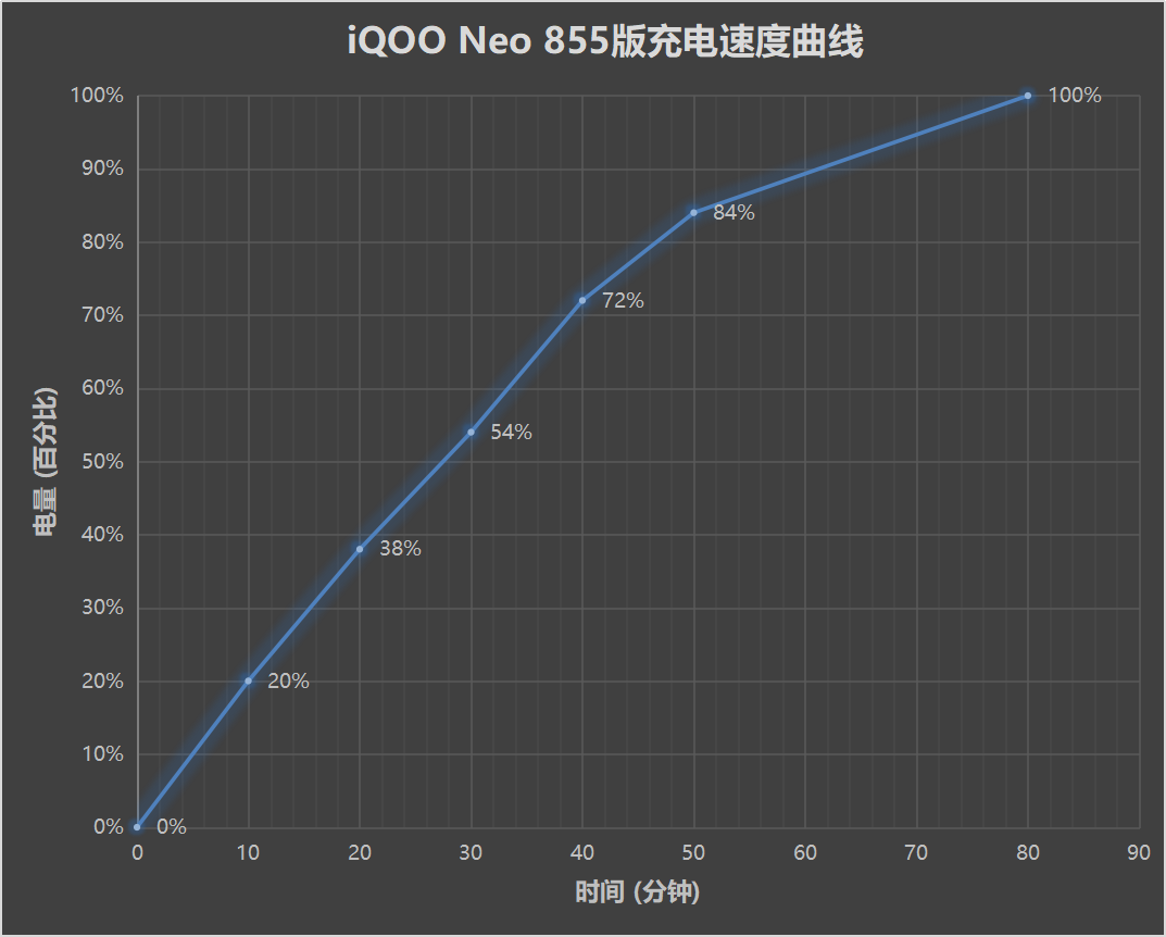 iQOO neo 855版评测：骁龙855助力 秒变游戏手机 