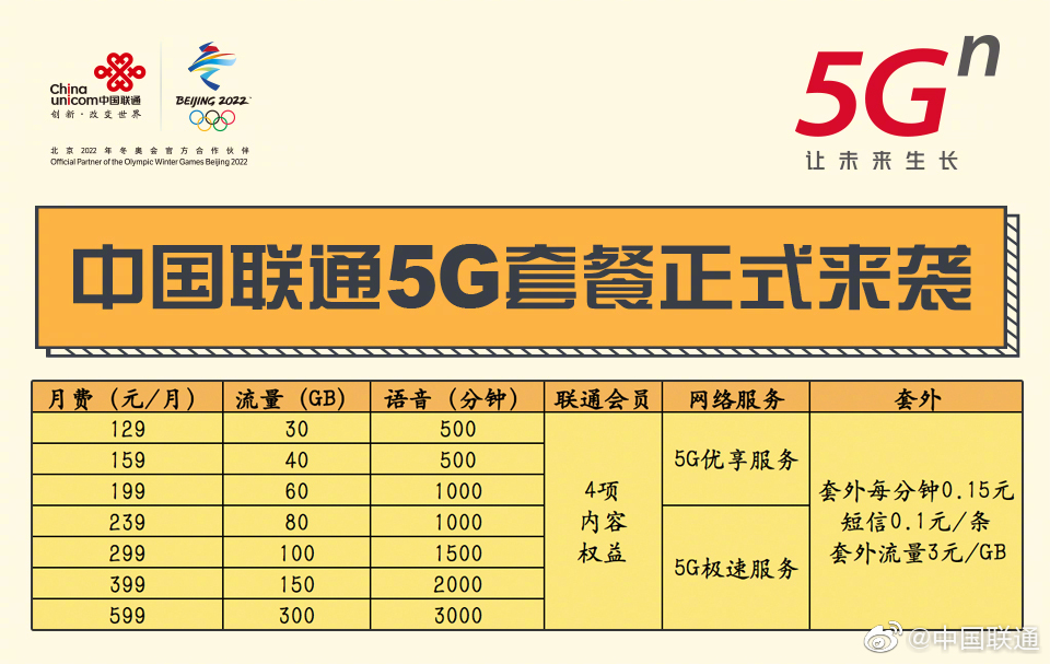 联通首批5G商用城市公布 5G也限速
