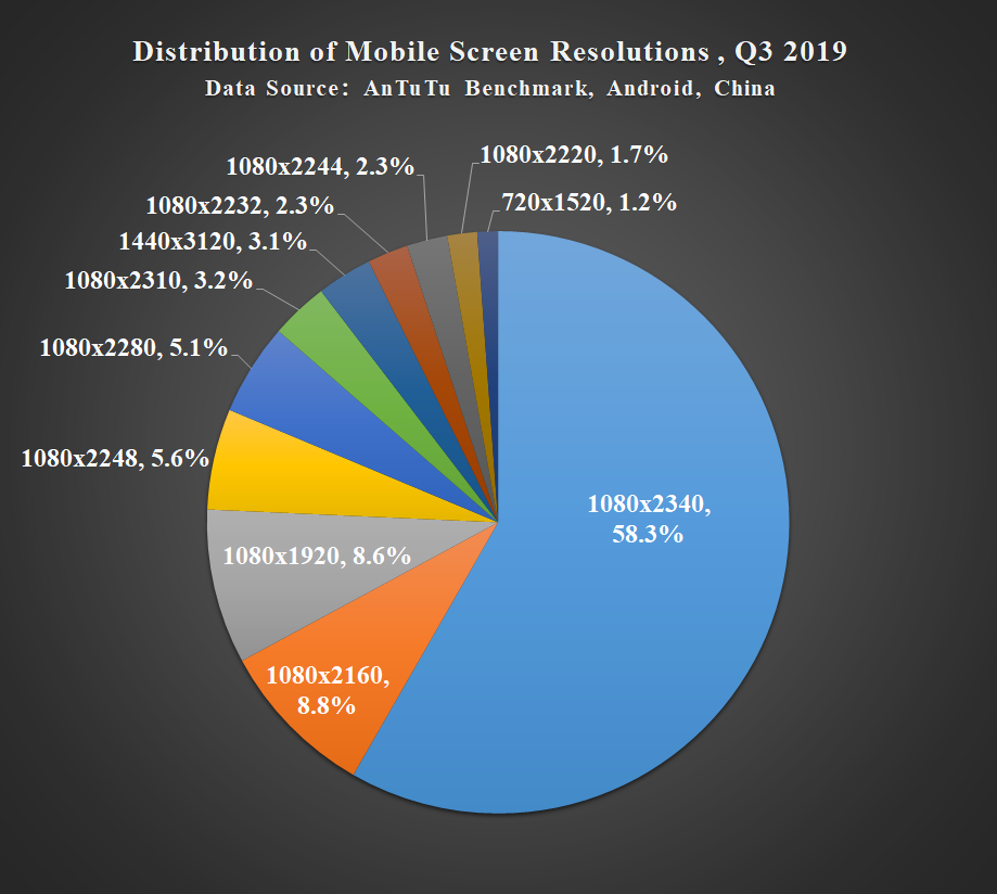 AnTuTu Chinese Mobile Phone User Preferences, Q3 2019