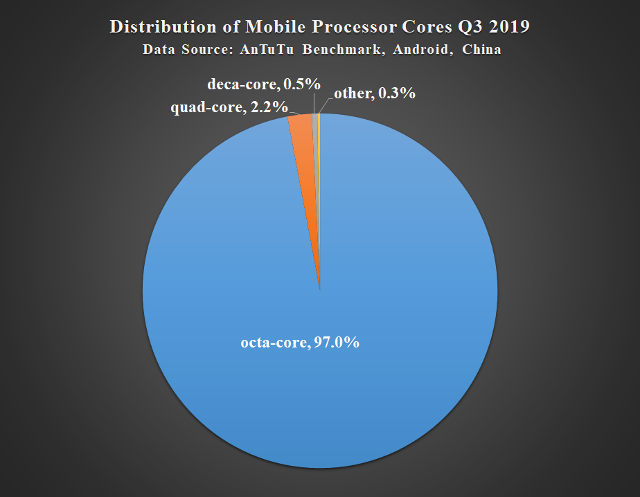 AnTuTu Chinese Mobile Phone User Preferences, Q3 2019