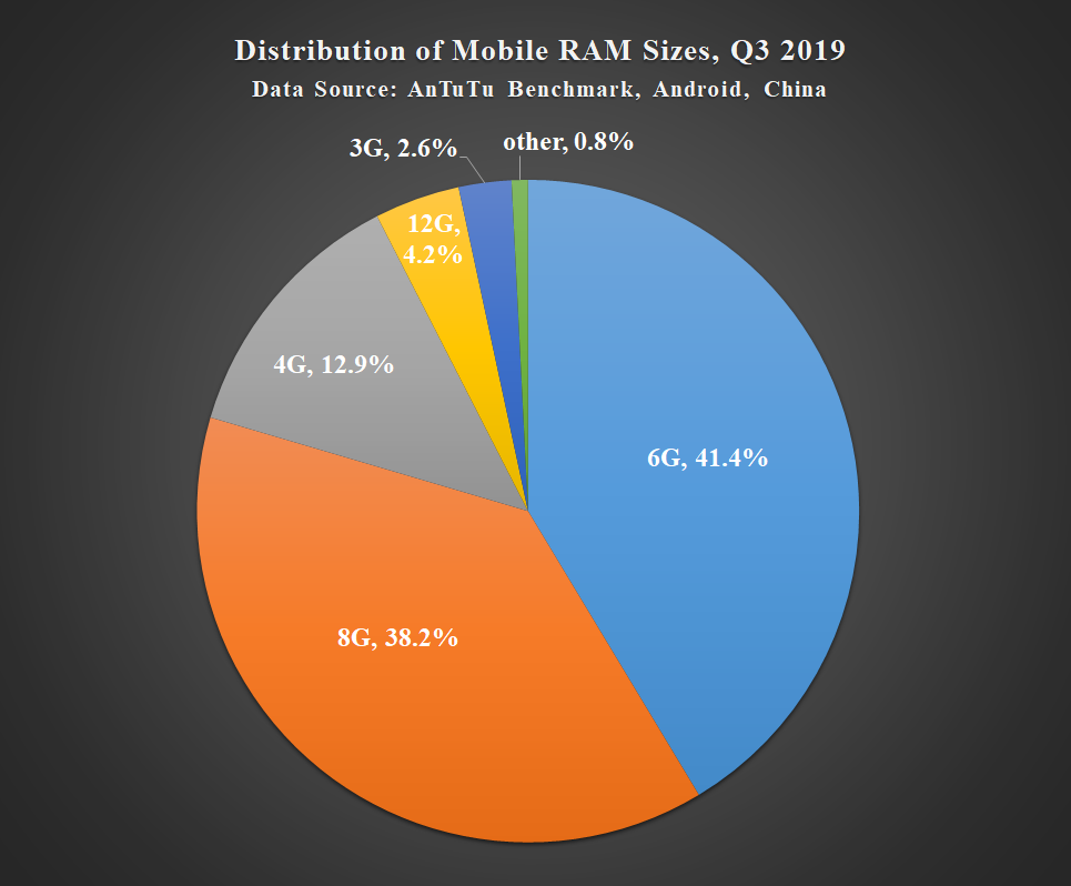 AnTuTu Chinese Mobile Phone User Preferences, Q3 2019