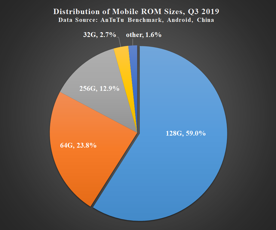 AnTuTu Chinese Mobile Phone User Preferences, Q3 2019