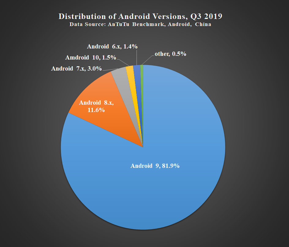 AnTuTu Chinese Mobile Phone User Preferences, Q3 2019