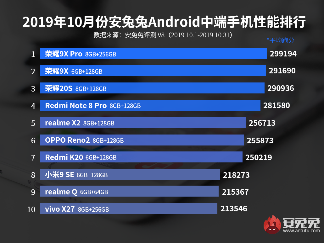 安兔兔发布：2019年10月Android手机性能榜