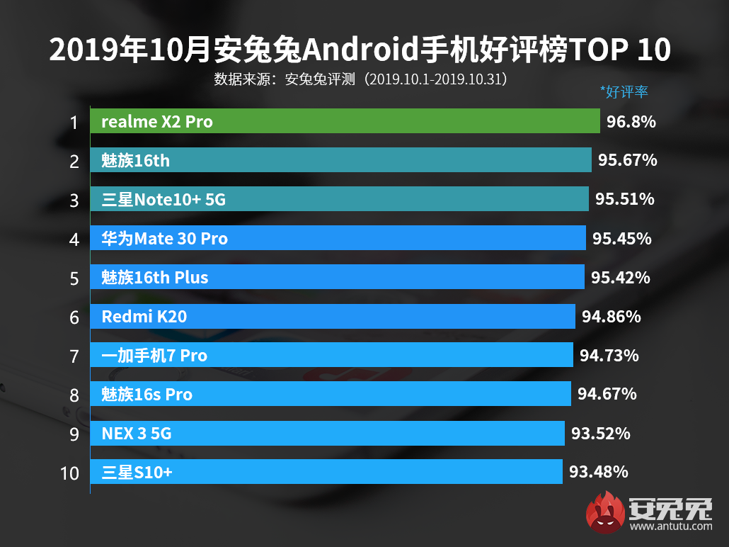 10月Android设备好评榜发布：性价比展露优势