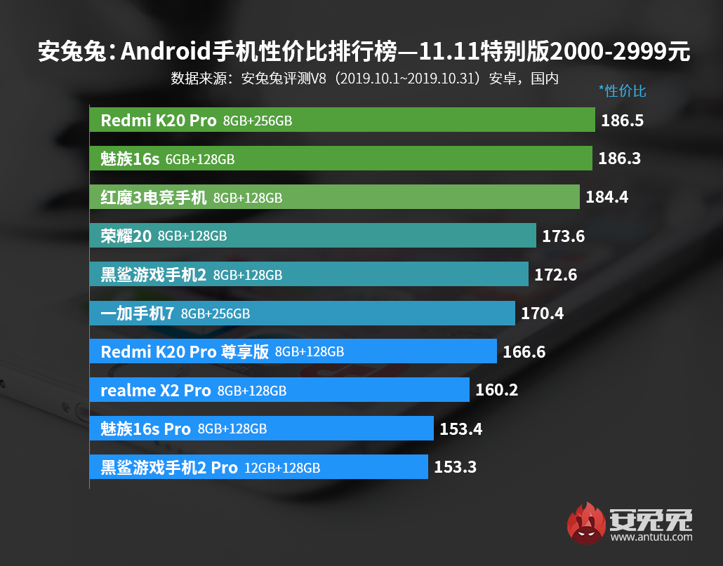 安兔兔发布：Android手机性价比排行榜—双11特别版
