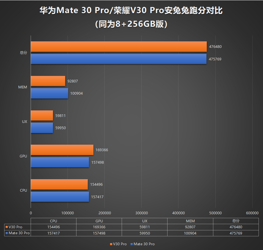麒麟990 5G加持 荣耀V30 Pro跑分曝光