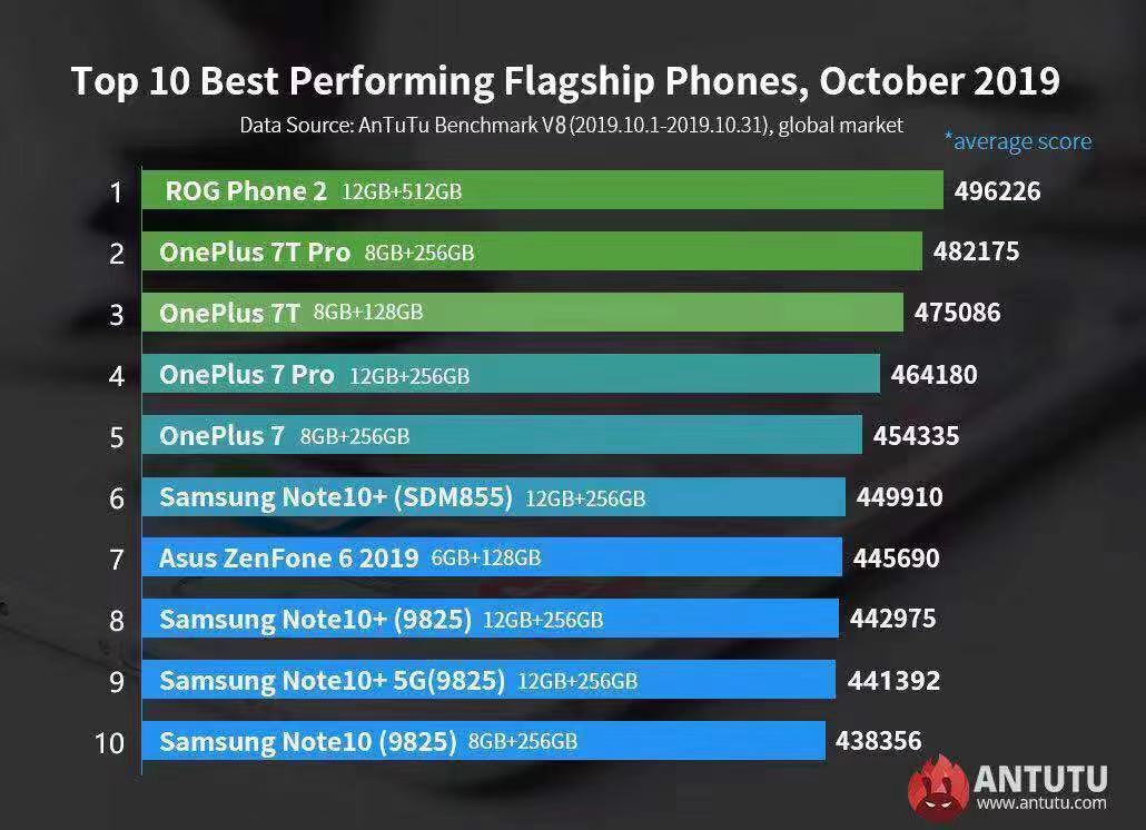 Global Top 10 Best Performing Android Phones, October 2019