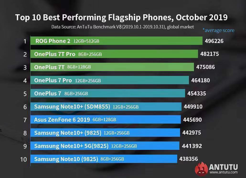 Global Top 10 Best Performing Android Phones October 19