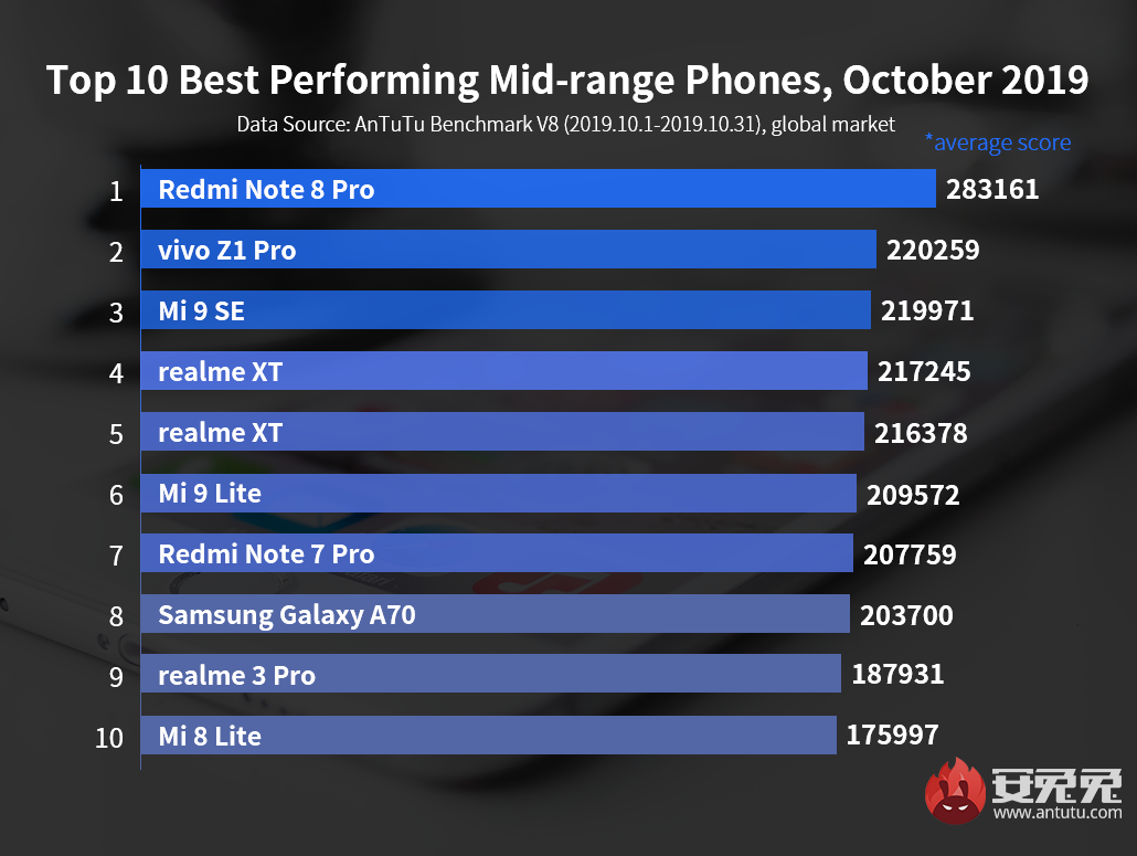 Global Top 10 Best Performing Android Phones, October 2019