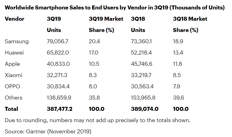 华为国内销量逆天！近乎iPhone全球销量