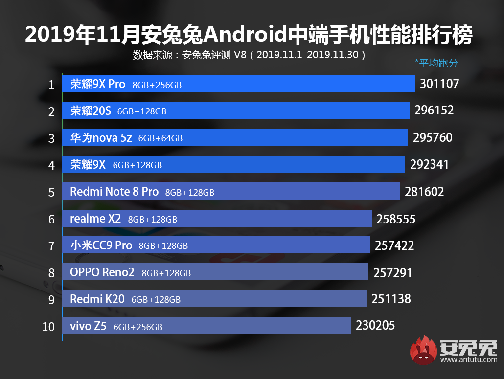 安兔兔发布：2019年11月Android手机性能榜