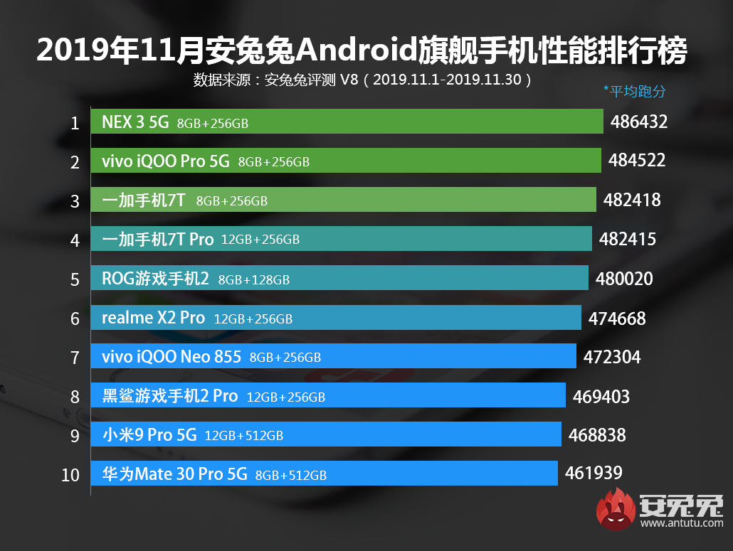 安兔兔发布：2019年11月Android手机性能榜