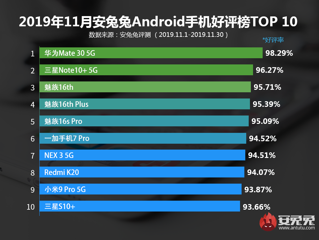11月Android手机好评榜发布：5G更受欢迎