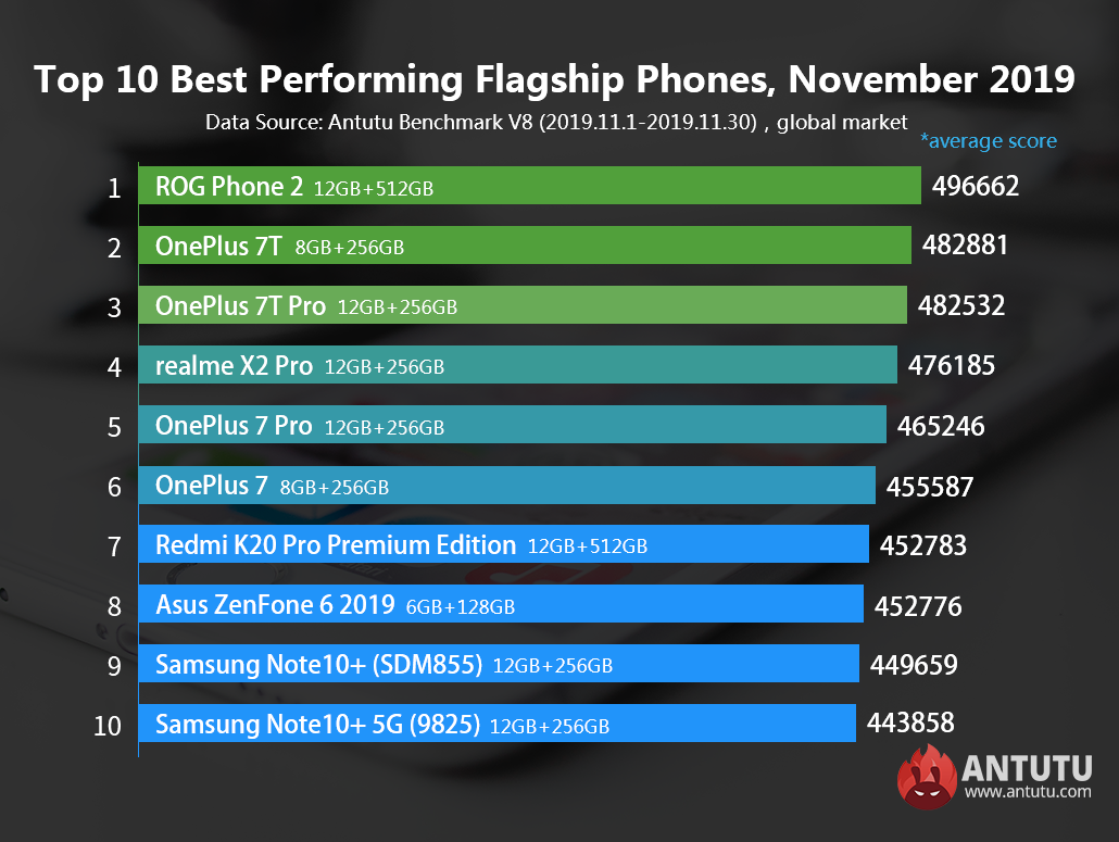 Global Top 10 Best Performing Flagship Phones And Mid Range Phones For November