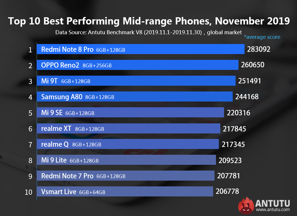 Global Top 10 Best Performing Flagship Phones and Mid-range Phones for November