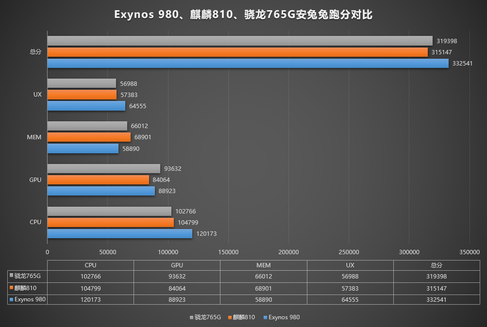 Exynos 980/麒麟810/骁龙765G安兔兔跑分对比