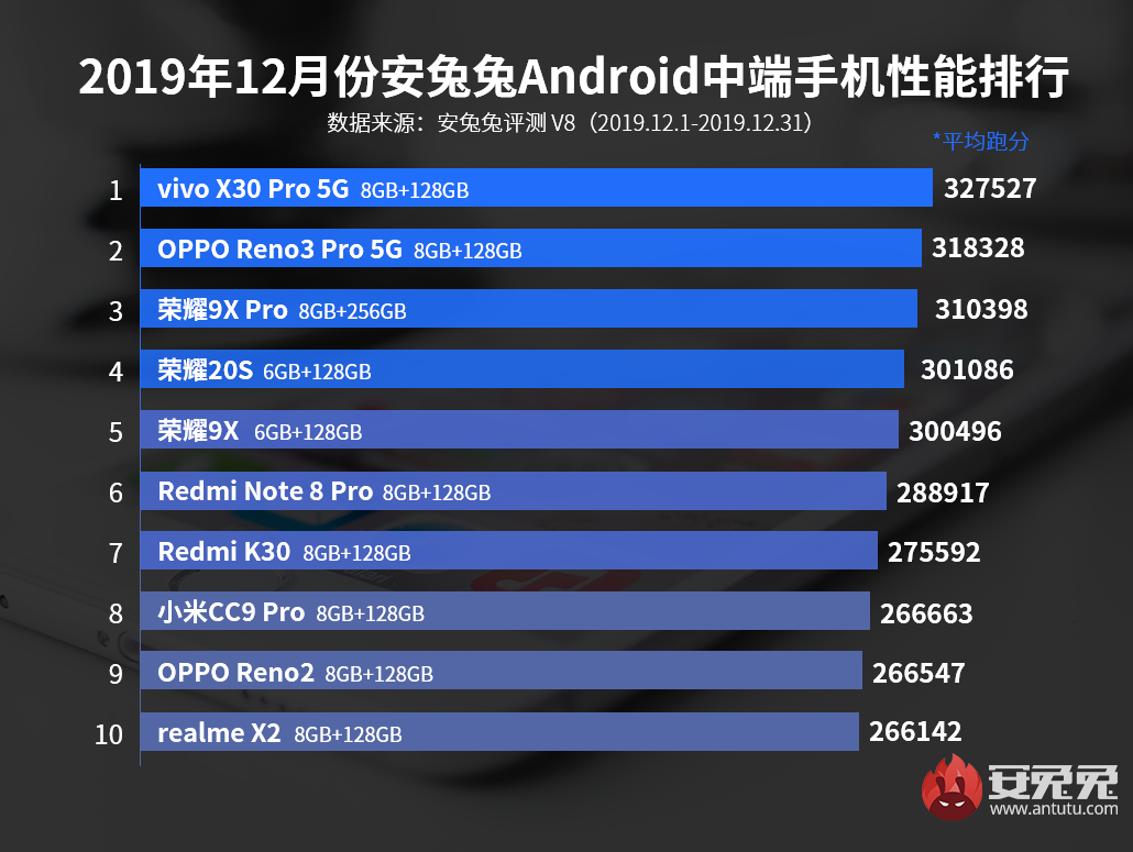安兔兔发布：2019年12月Android手机性能榜