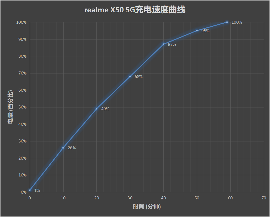 realme X50评测：高刷新率、高网速、高性价比