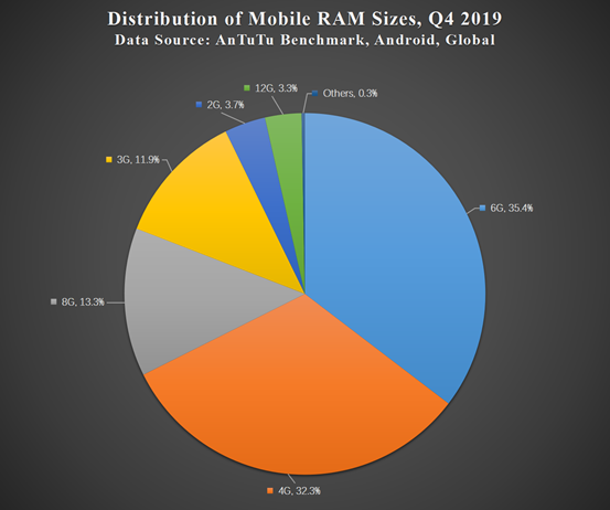 Aututu Global Mobile Phone User Preferences in Q4 2019