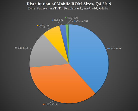 Aututu Global Mobile Phone User Preferences in Q4 2019