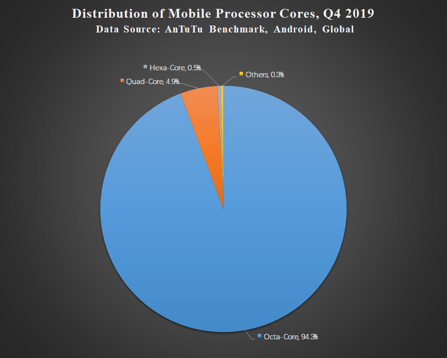 Aututu Global Mobile Phone User Preferences in Q4 2019