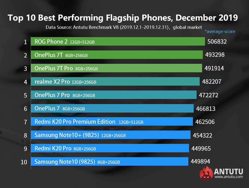 Global Top 10 Best Performing Flagship Phones and Mid-range Phones,December 2019