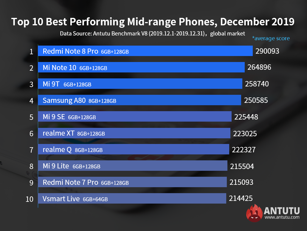 Global Top 10 Best Performing Flagship Phones and Mid-range Phones,December 2019