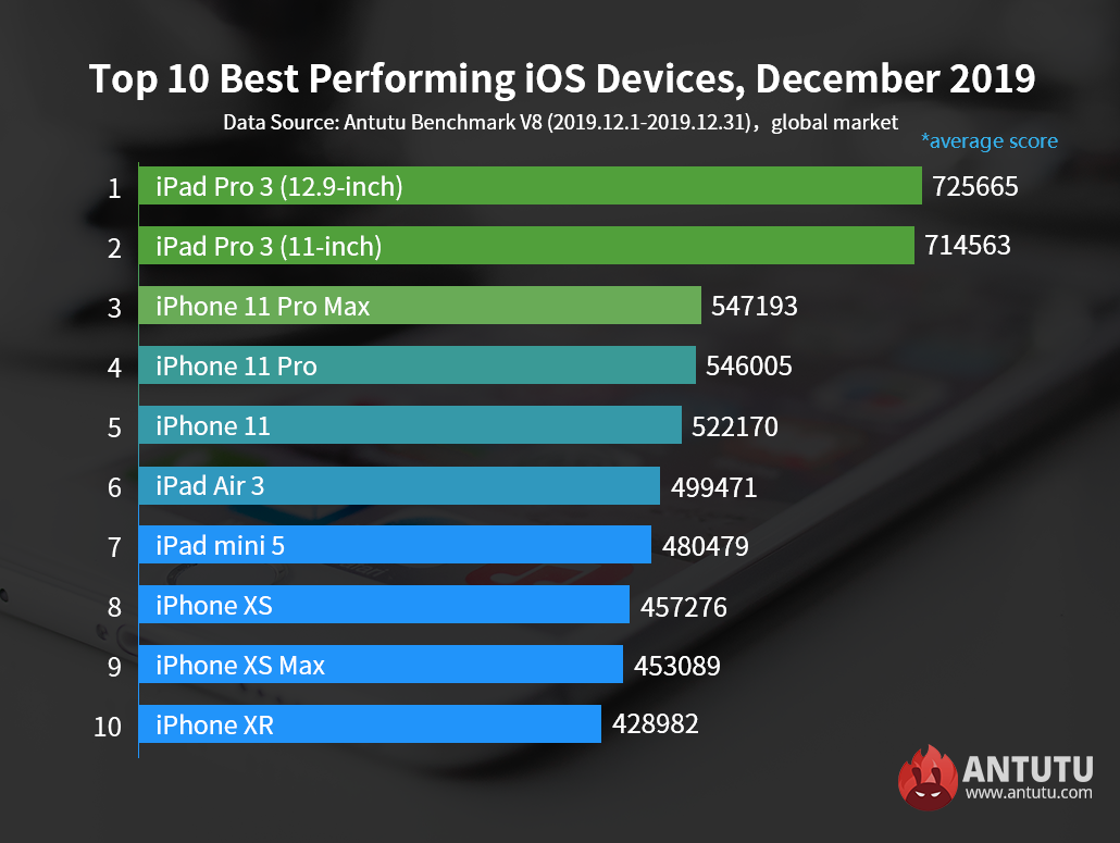 Global Top 10 Best Performing iOS Devices, December 2019