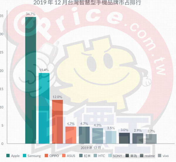 中国台湾销量最高的手机品牌是谁？