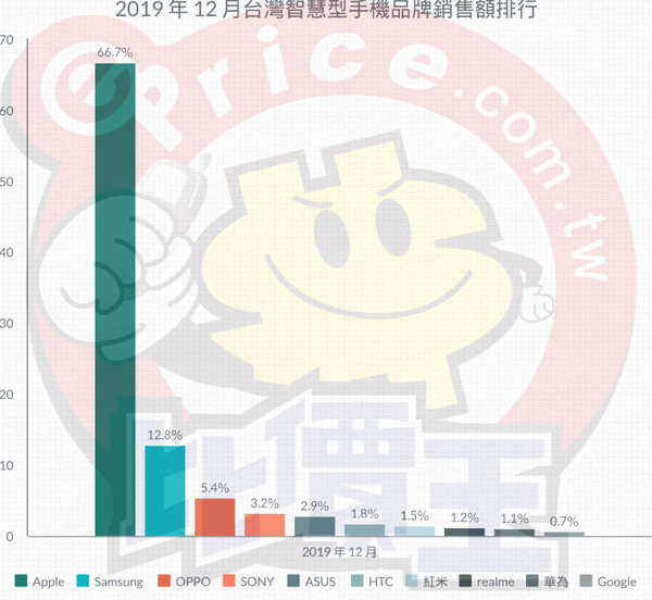 中国台湾销量最高的手机品牌是谁？