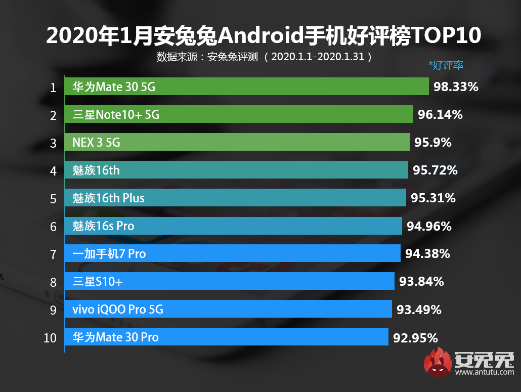 1月Android手机好评榜发布：5G手机优势稳定