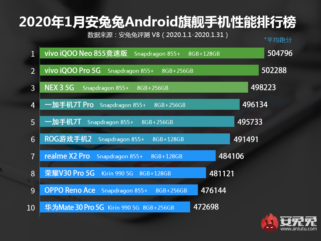 2020年1月安兔兔Android手机性能榜：骁龙855+最后的辉煌
