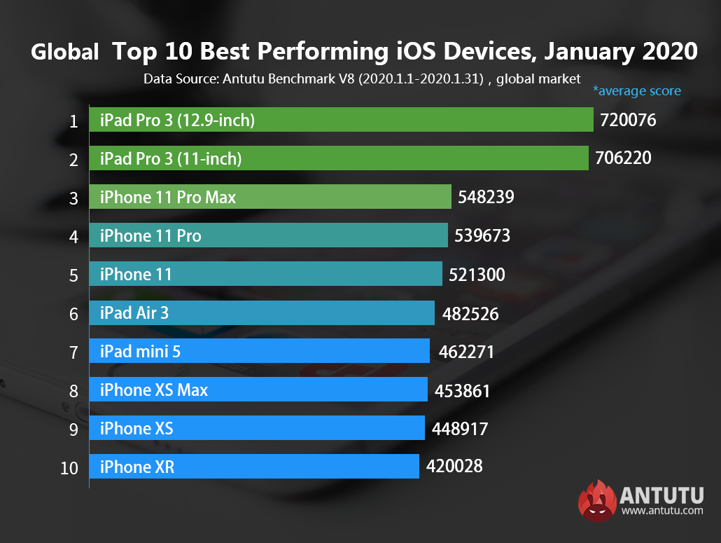 Global Top 10 Best Performing iOS Devices, January 2020