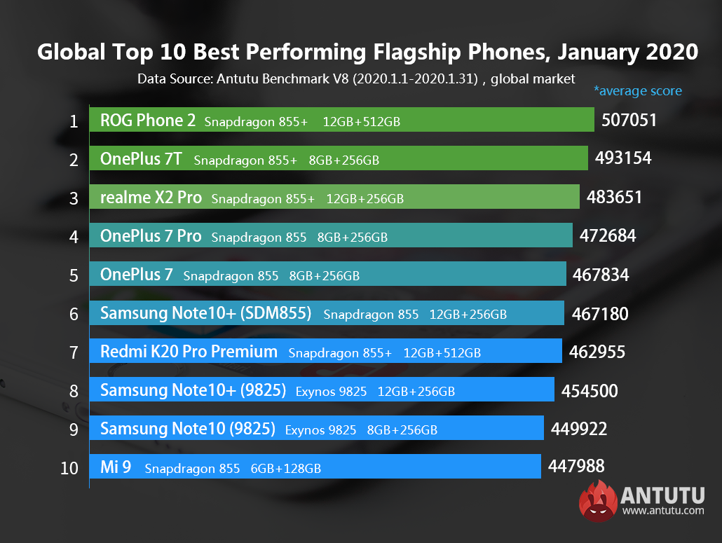 Global Top 10 Best Performing Flagship Phones and Mid-range Phones, January 2020