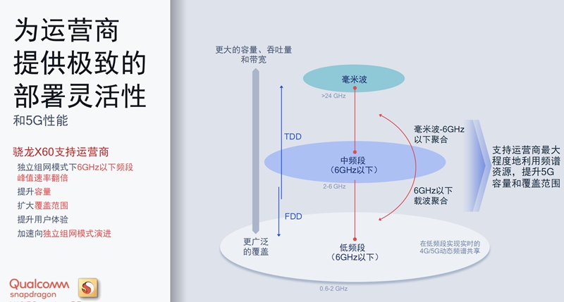 高通骁龙X60 5G基带发布：5nm工艺 规格飙升