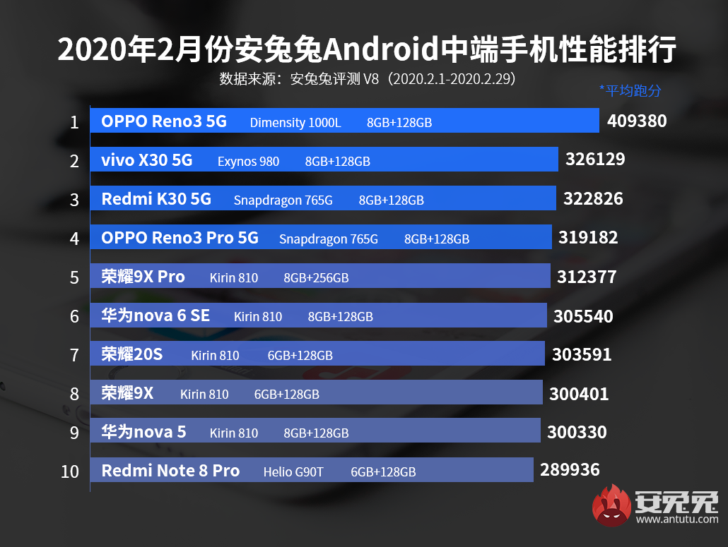 2月安兔兔Android手机性能榜：骁龙865大显神威