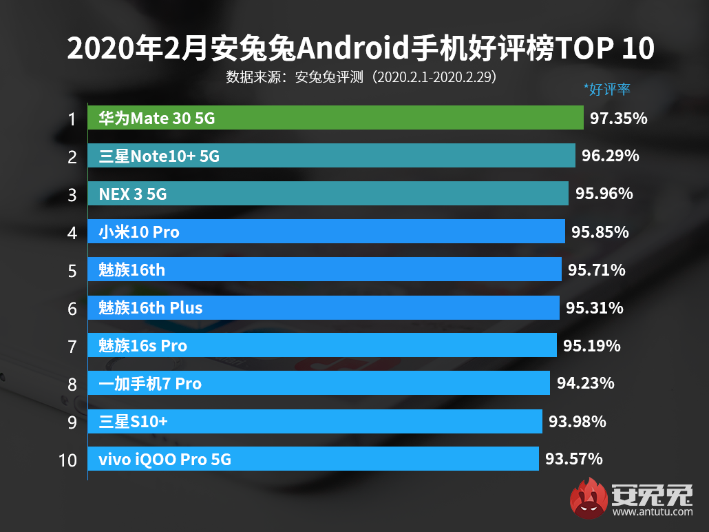 2月Android手机好评榜：5G手机将成主流