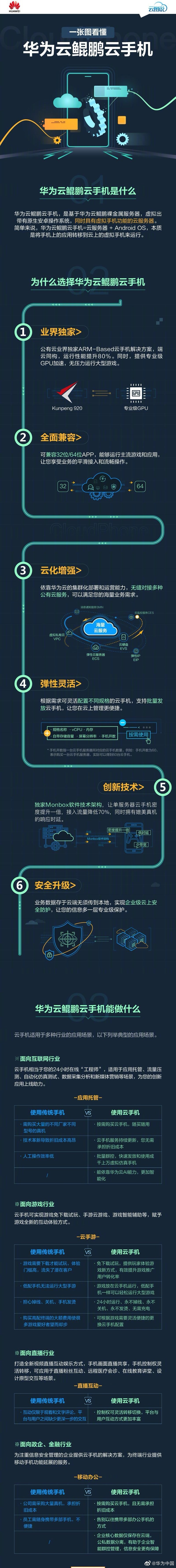 华为鲲鹏云手机发布：原生安卓系统