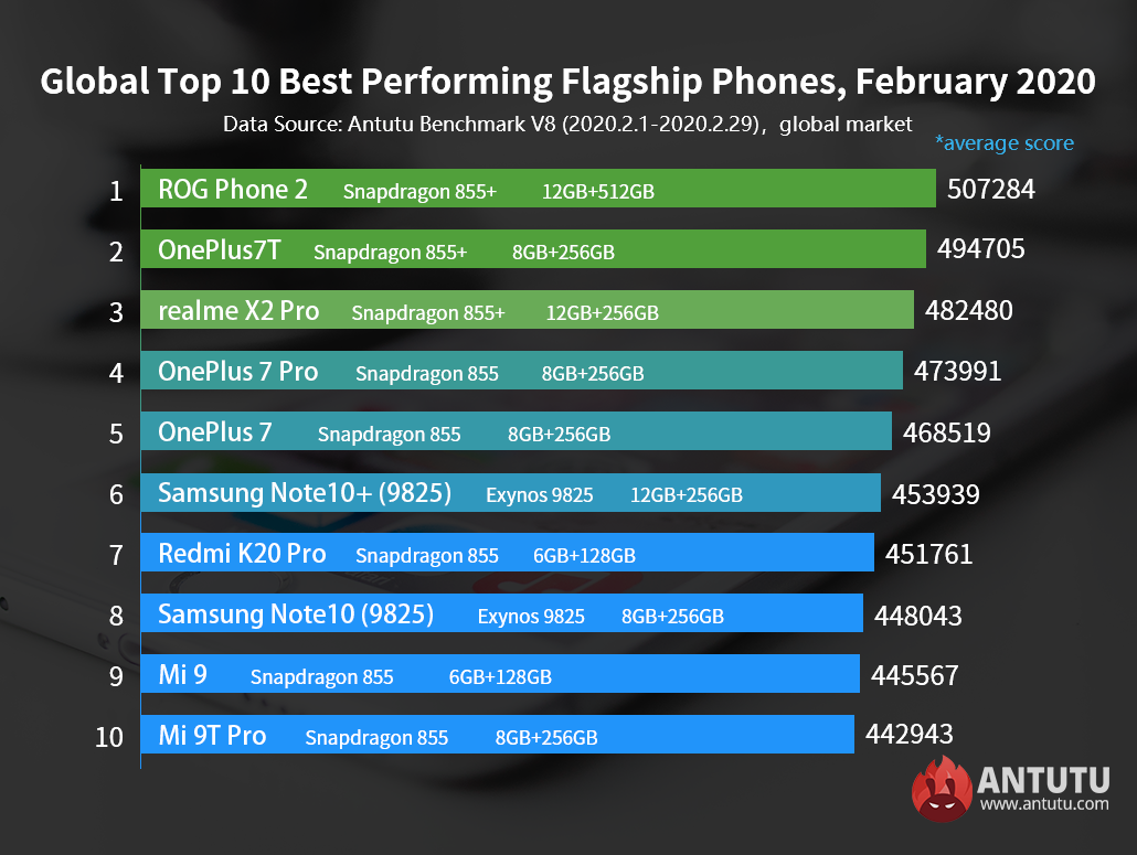 Global Top 10 Best Performing Flagship Phones and Mid-range Phones