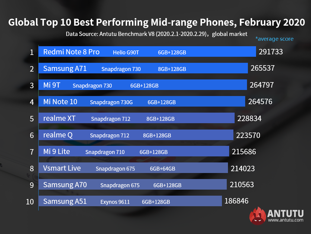 Global Top 10 Best Performing Flagship Phones and Mid-range Phones,February 2020