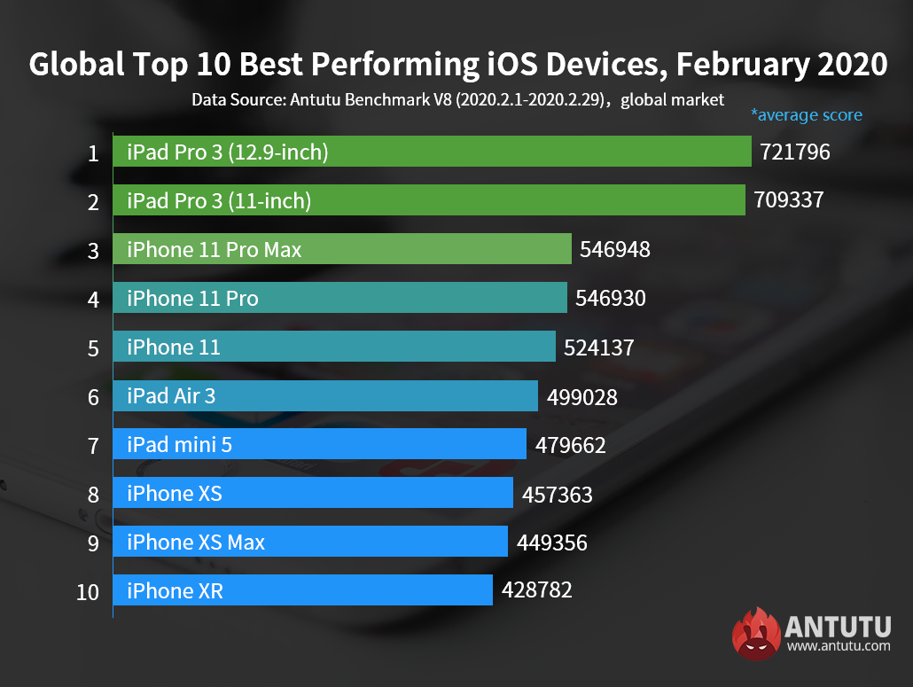 Global Top 10 Best Performing iOS Devices, February 2020