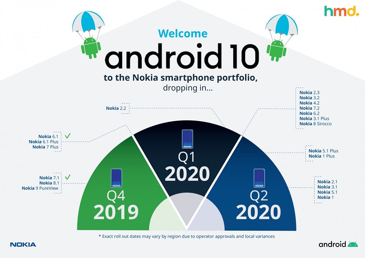诺基亚官宣：全部手机升级Android 10