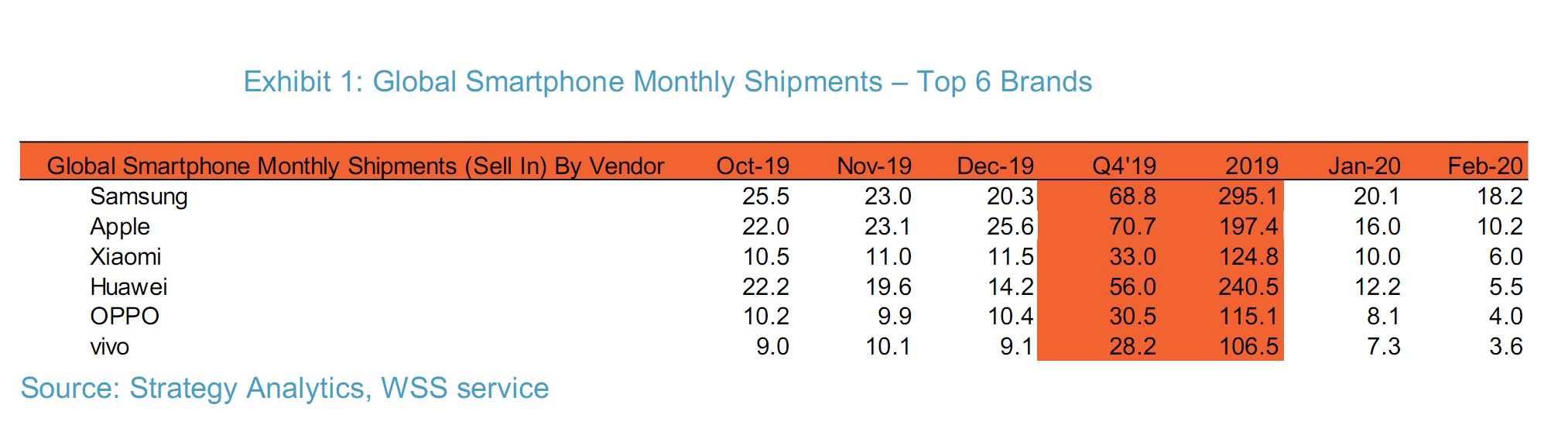 二月全球手机销量暴跌 小米重回前三