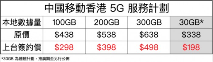 香港5G套餐下月商用 移动价格最低