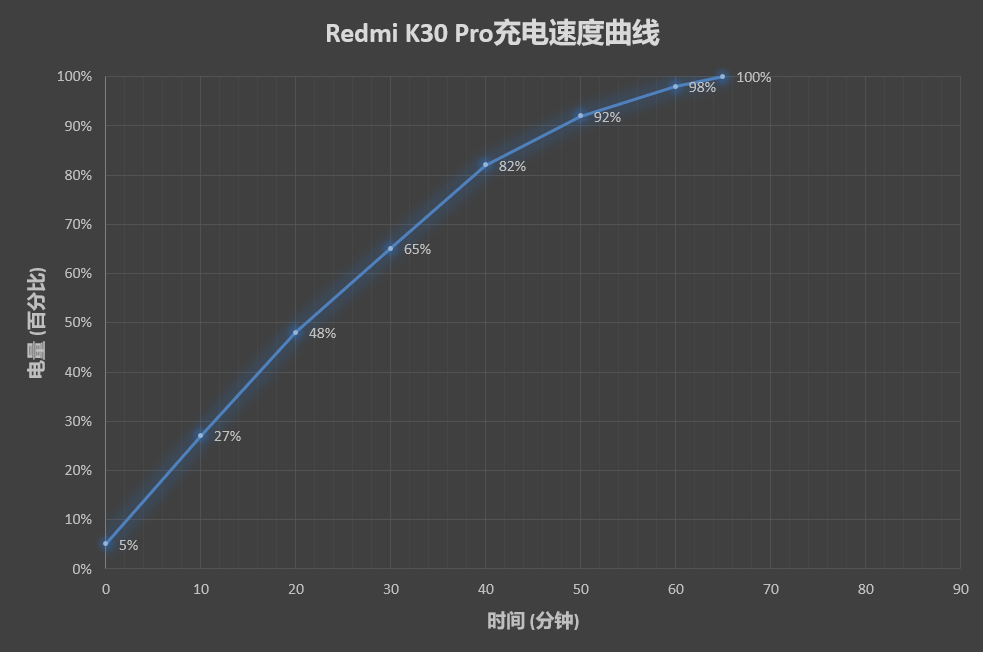 击穿骁龙865旗舰底线！Redmi K30 Pro评测：2999元真香