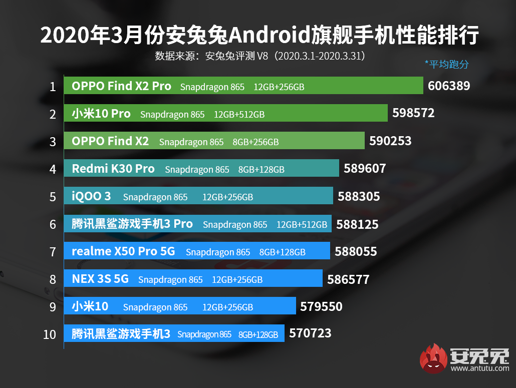 安兔兔发布：2020年3月Android手机性能榜
