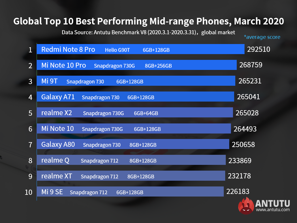 Global Top 10 Best Performing Flagship Phones and Mid-range Phones, March 2020