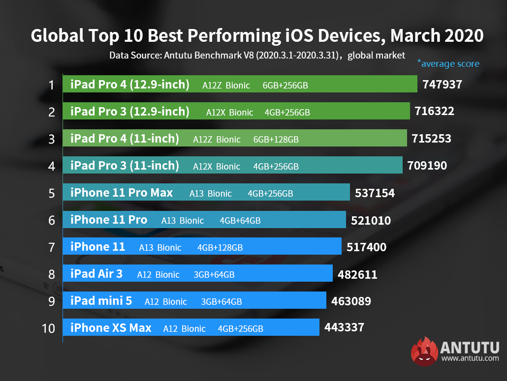 Best Performing iOS Devices in March: the Most Powerful Mobile SoC Has Come