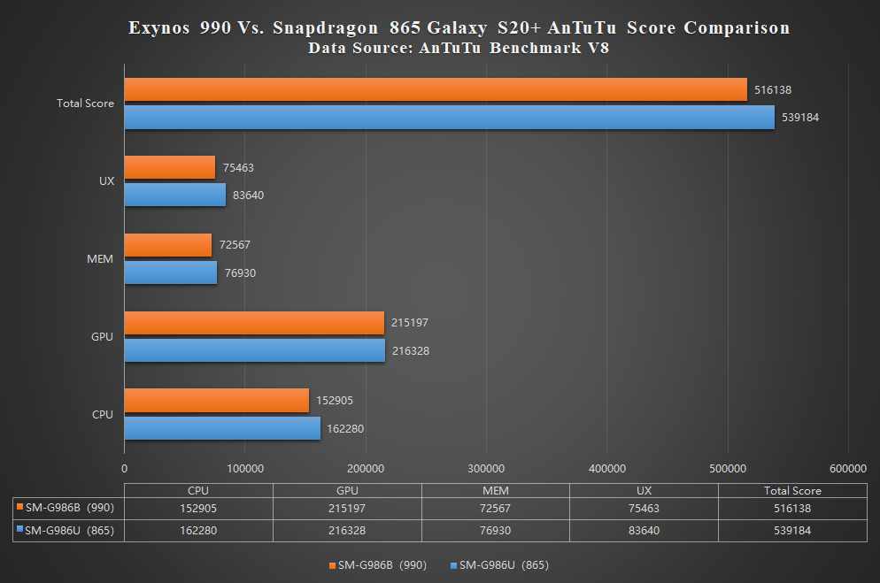 galaxy s20 fe snapdragon vs exynos